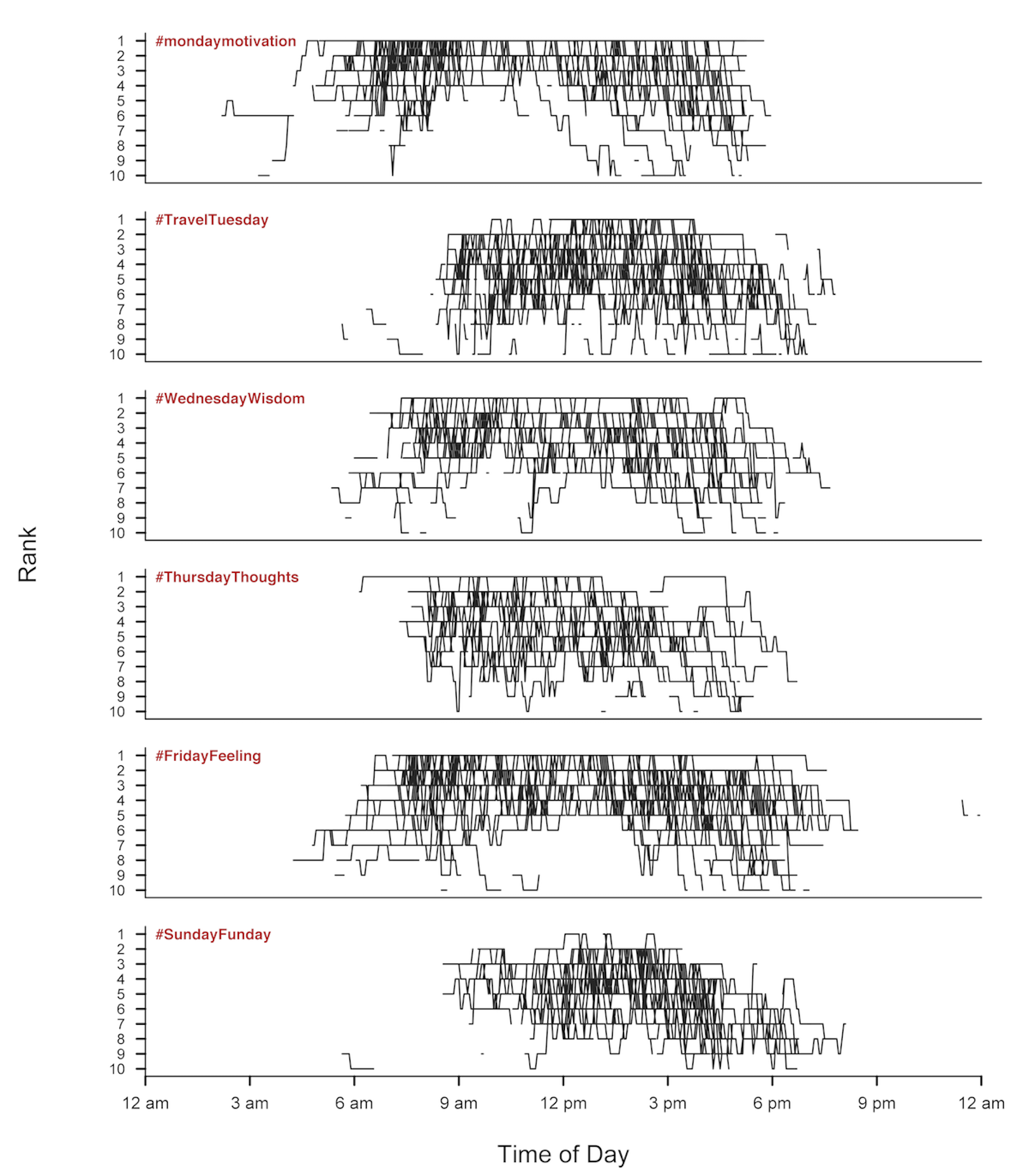 Time of day multiplot