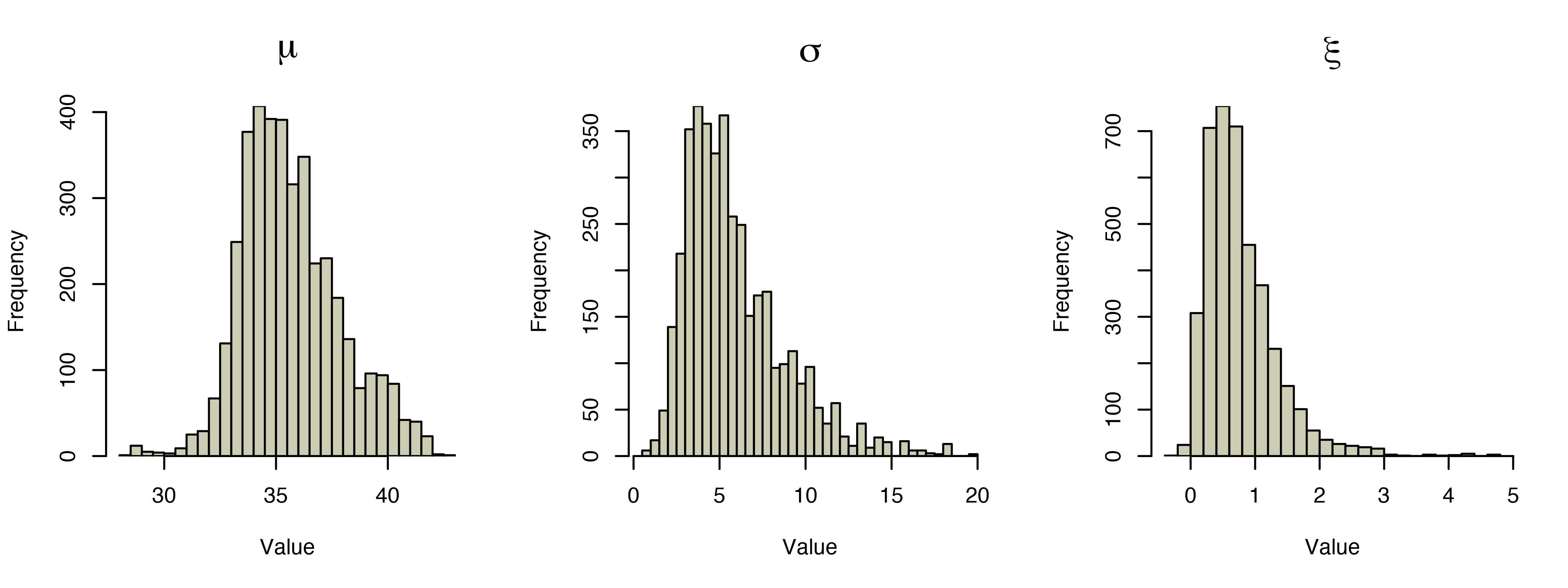 GEV posterior parameters